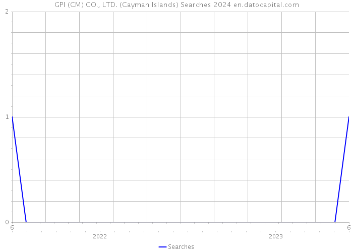 GPI (CM) CO., LTD. (Cayman Islands) Searches 2024 