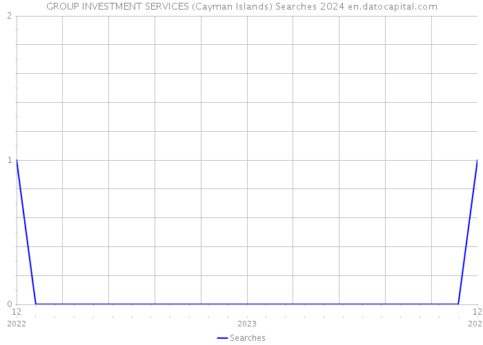 GROUP INVESTMENT SERVICES (Cayman Islands) Searches 2024 