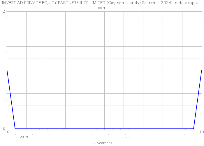 INVEST AD PRIVATE EQUITY PARTNERS II GP LIMITED (Cayman Islands) Searches 2024 