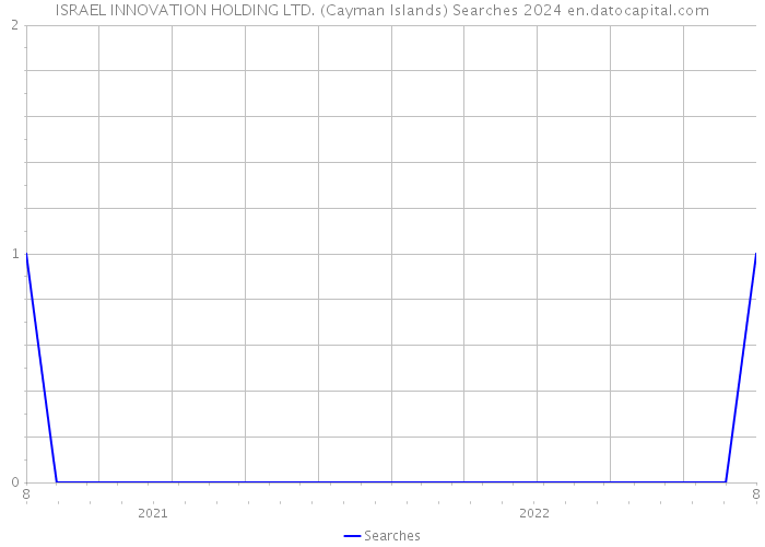 ISRAEL INNOVATION HOLDING LTD. (Cayman Islands) Searches 2024 