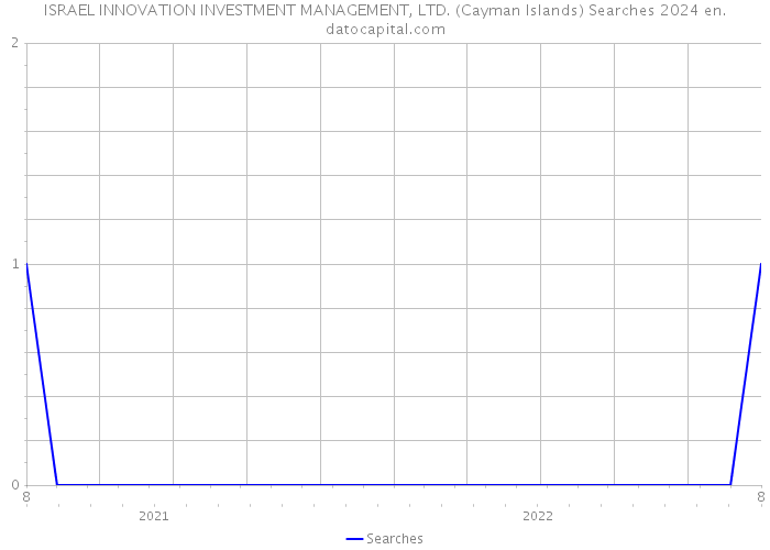 ISRAEL INNOVATION INVESTMENT MANAGEMENT, LTD. (Cayman Islands) Searches 2024 