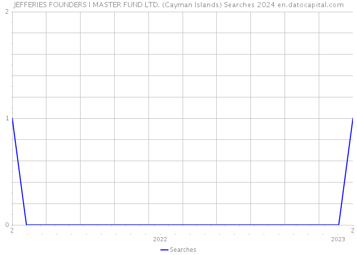 JEFFERIES FOUNDERS I MASTER FUND LTD. (Cayman Islands) Searches 2024 