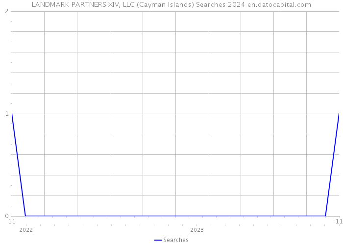 LANDMARK PARTNERS XIV, LLC (Cayman Islands) Searches 2024 