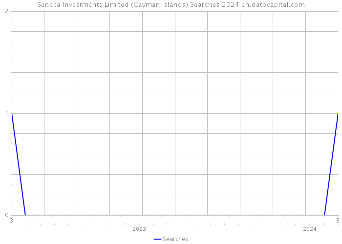 Seneca Investments Limited (Cayman Islands) Searches 2024 