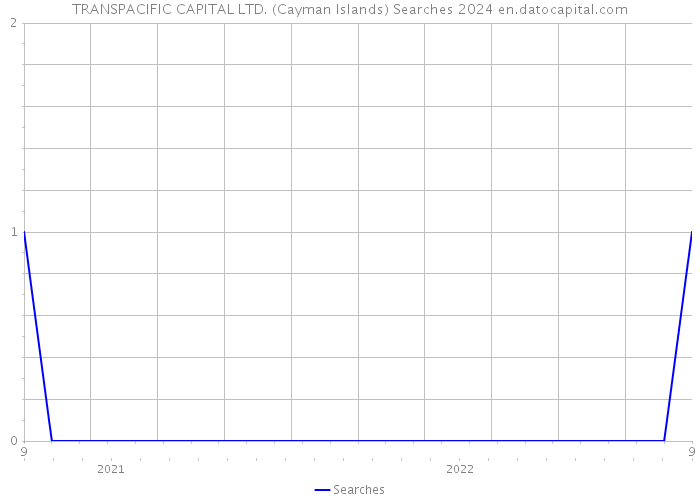 TRANSPACIFIC CAPITAL LTD. (Cayman Islands) Searches 2024 
