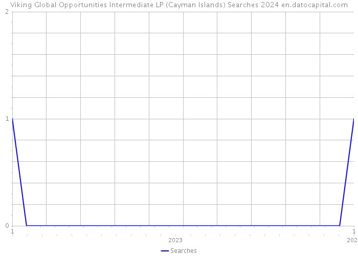 Viking Global Opportunities Intermediate LP (Cayman Islands) Searches 2024 
