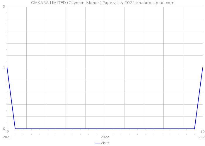 OMKARA LIMITED (Cayman Islands) Page visits 2024 