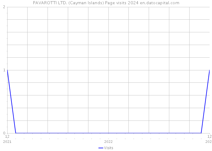 PAVAROTTI LTD. (Cayman Islands) Page visits 2024 