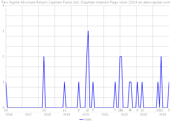 Two Sigma Absolute Return Cayman Fund, Ltd. (Cayman Islands) Page visits 2024 