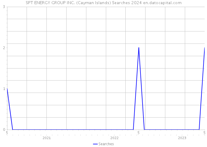 SPT ENERGY GROUP INC. (Cayman Islands) Searches 2024 