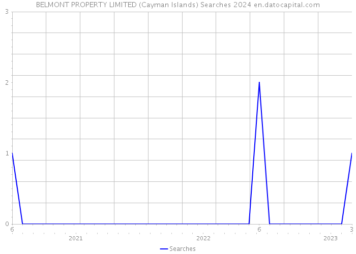 BELMONT PROPERTY LIMITED (Cayman Islands) Searches 2024 