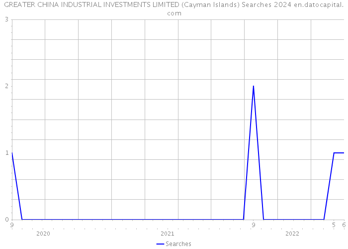 GREATER CHINA INDUSTRIAL INVESTMENTS LIMITED (Cayman Islands) Searches 2024 