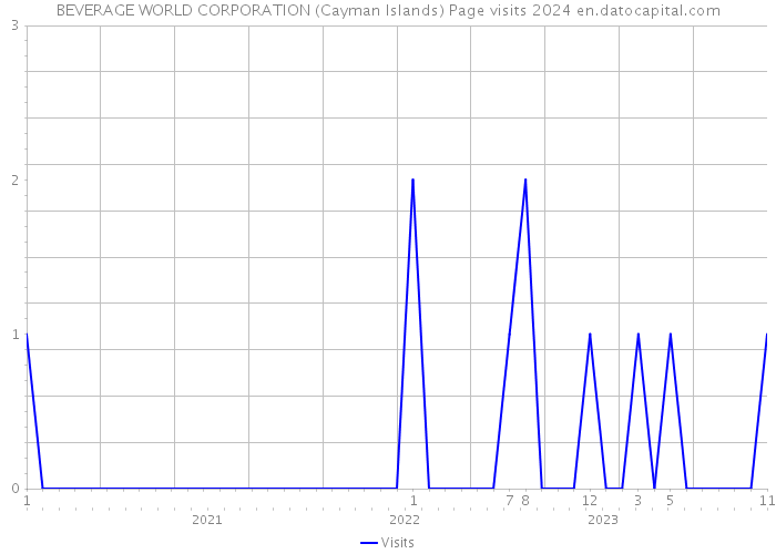 BEVERAGE WORLD CORPORATION (Cayman Islands) Page visits 2024 