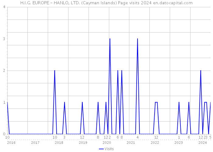 H.I.G. EUROPE - HANLO, LTD. (Cayman Islands) Page visits 2024 