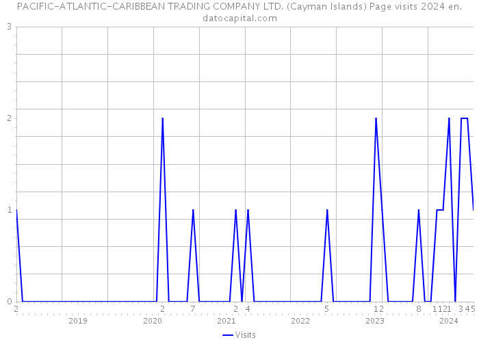 PACIFIC-ATLANTIC-CARIBBEAN TRADING COMPANY LTD. (Cayman Islands) Page visits 2024 