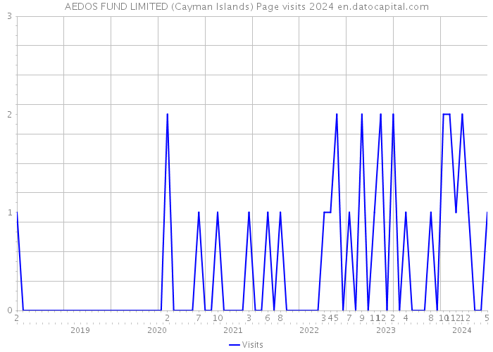 AEDOS FUND LIMITED (Cayman Islands) Page visits 2024 