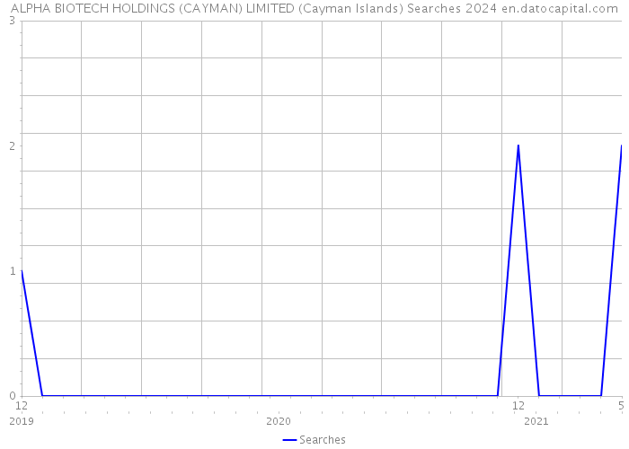 ALPHA BIOTECH HOLDINGS (CAYMAN) LIMITED (Cayman Islands) Searches 2024 