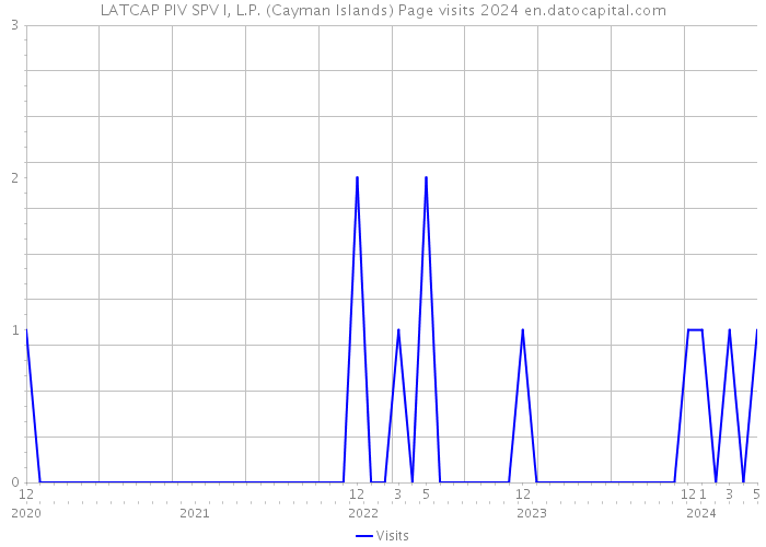 LATCAP PIV SPV I, L.P. (Cayman Islands) Page visits 2024 