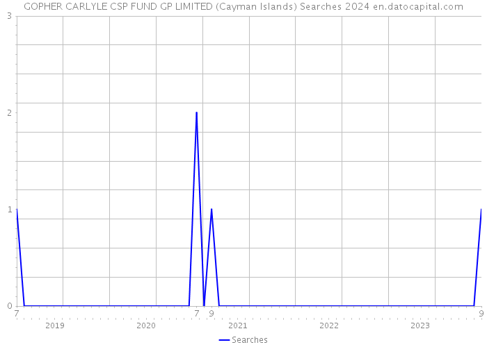 GOPHER CARLYLE CSP FUND GP LIMITED (Cayman Islands) Searches 2024 
