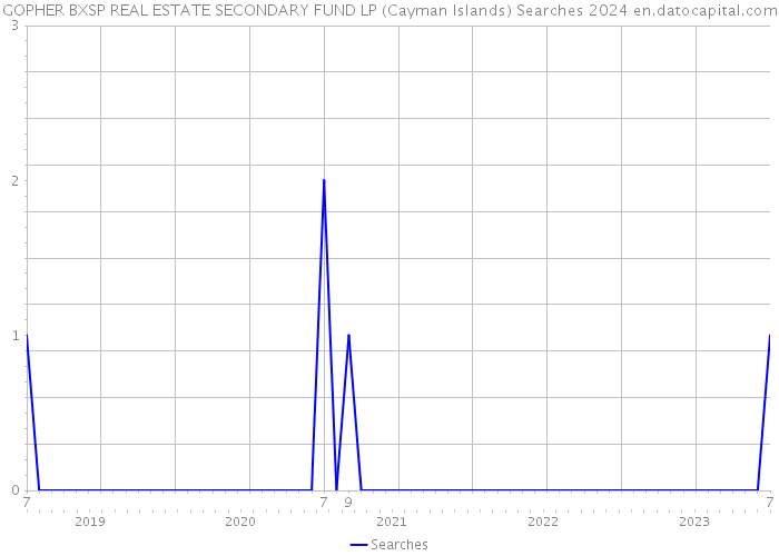 GOPHER BXSP REAL ESTATE SECONDARY FUND LP (Cayman Islands) Searches 2024 