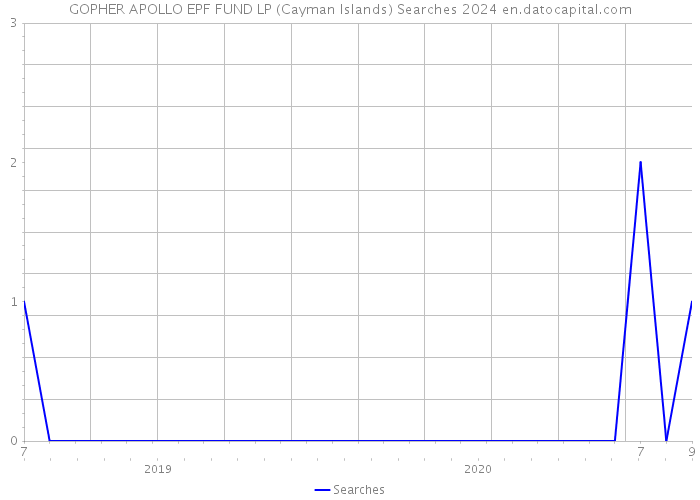 GOPHER APOLLO EPF FUND LP (Cayman Islands) Searches 2024 
