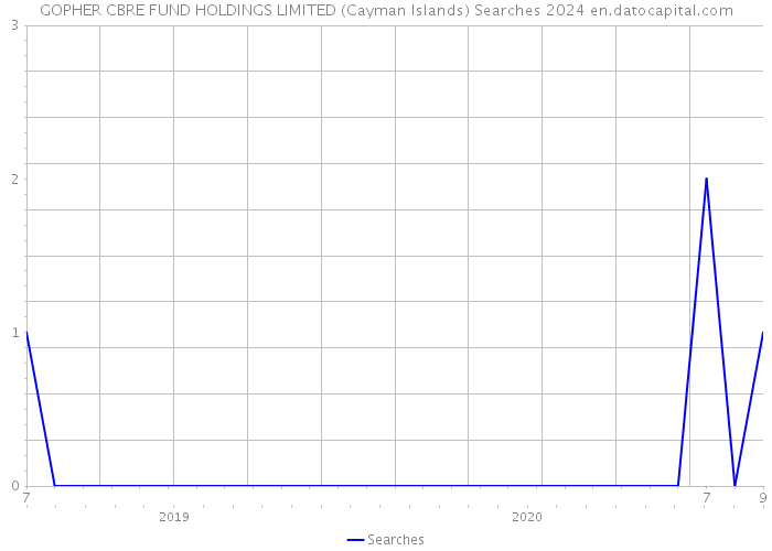 GOPHER CBRE FUND HOLDINGS LIMITED (Cayman Islands) Searches 2024 
