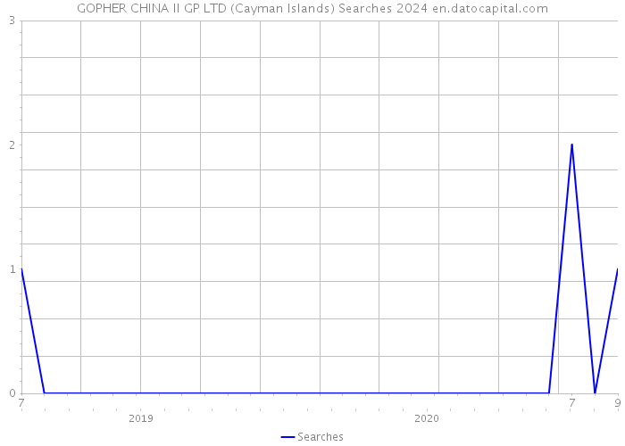 GOPHER CHINA II GP LTD (Cayman Islands) Searches 2024 