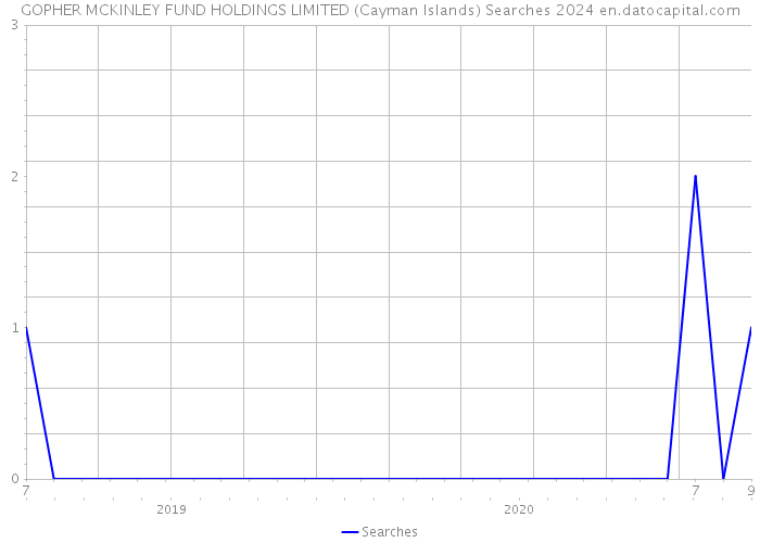 GOPHER MCKINLEY FUND HOLDINGS LIMITED (Cayman Islands) Searches 2024 