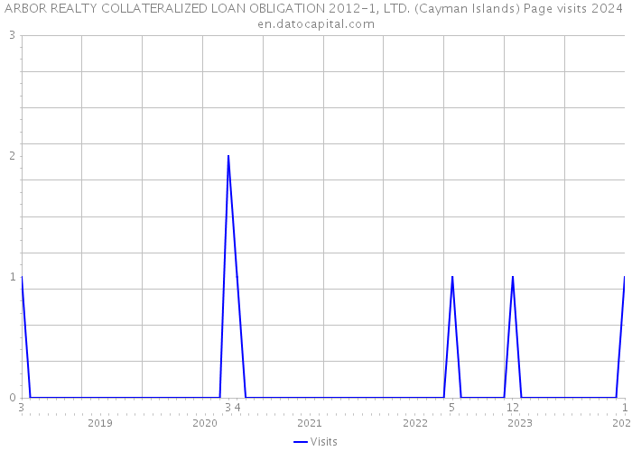 ARBOR REALTY COLLATERALIZED LOAN OBLIGATION 2012-1, LTD. (Cayman Islands) Page visits 2024 