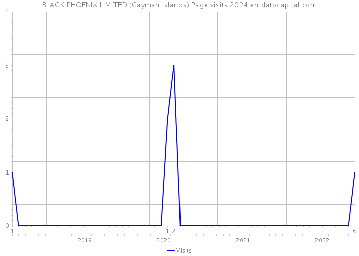 BLACK PHOENIX LIMITED (Cayman Islands) Page visits 2024 