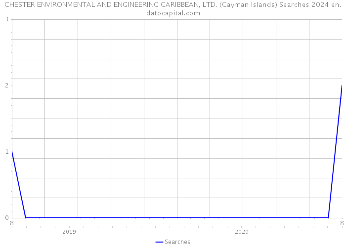 CHESTER ENVIRONMENTAL AND ENGINEERING CARIBBEAN, LTD. (Cayman Islands) Searches 2024 