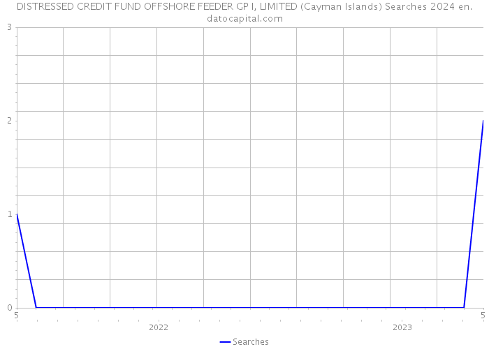 DISTRESSED CREDIT FUND OFFSHORE FEEDER GP I, LIMITED (Cayman Islands) Searches 2024 