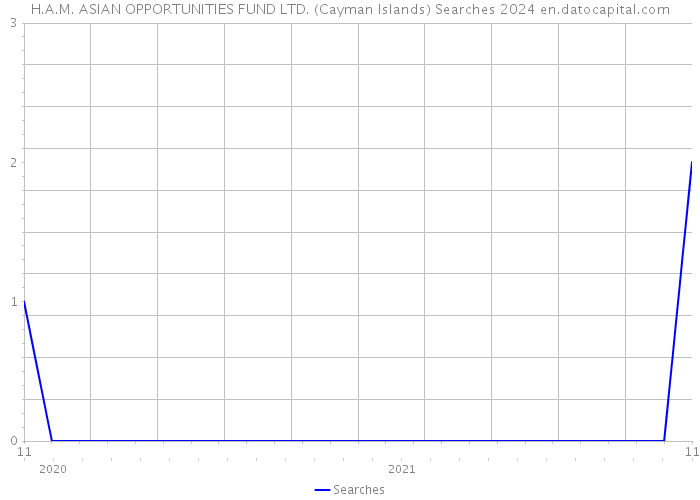 H.A.M. ASIAN OPPORTUNITIES FUND LTD. (Cayman Islands) Searches 2024 