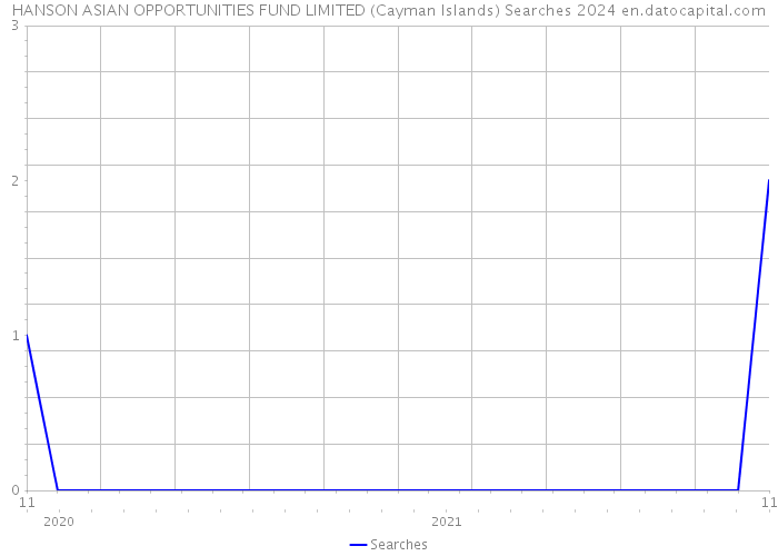 HANSON ASIAN OPPORTUNITIES FUND LIMITED (Cayman Islands) Searches 2024 