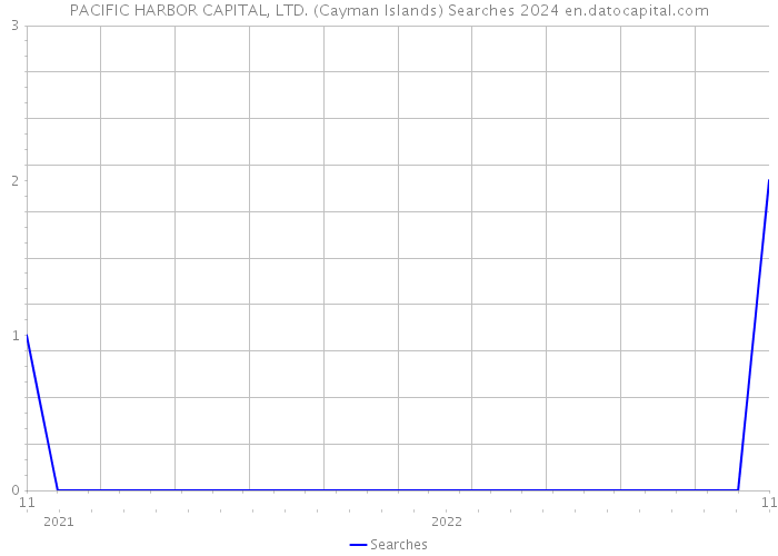 PACIFIC HARBOR CAPITAL, LTD. (Cayman Islands) Searches 2024 