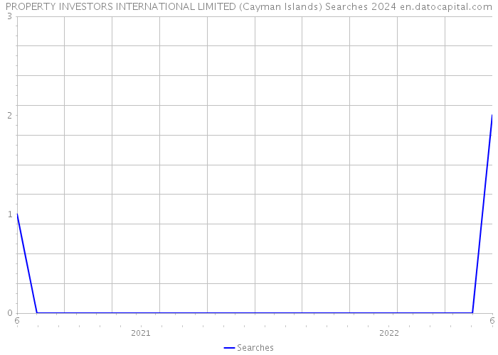 PROPERTY INVESTORS INTERNATIONAL LIMITED (Cayman Islands) Searches 2024 