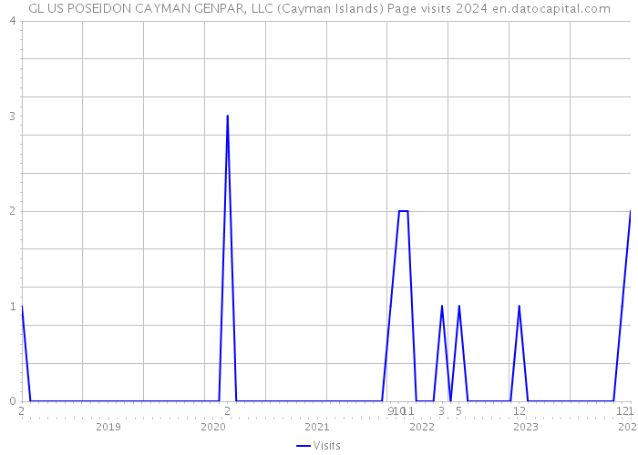 GL US POSEIDON CAYMAN GENPAR, LLC (Cayman Islands) Page visits 2024 