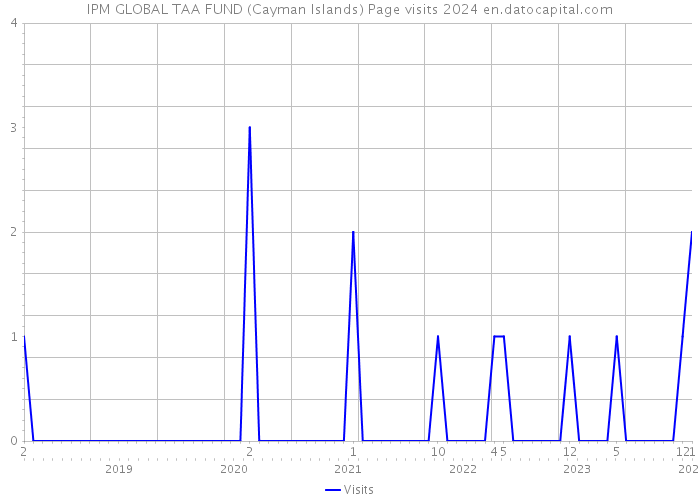 IPM GLOBAL TAA FUND (Cayman Islands) Page visits 2024 
