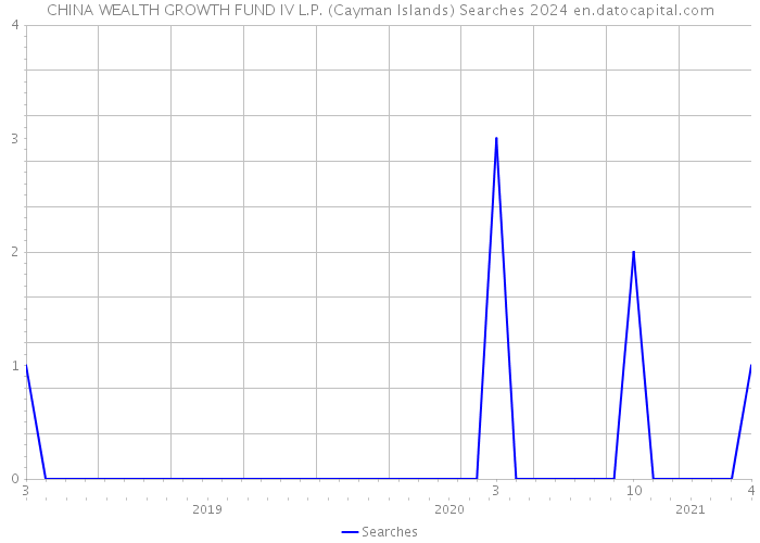 CHINA WEALTH GROWTH FUND IV L.P. (Cayman Islands) Searches 2024 