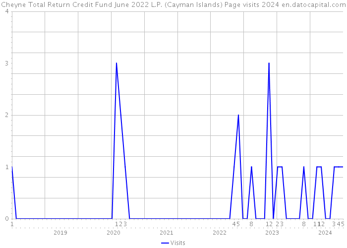 Cheyne Total Return Credit Fund June 2022 L.P. (Cayman Islands) Page visits 2024 