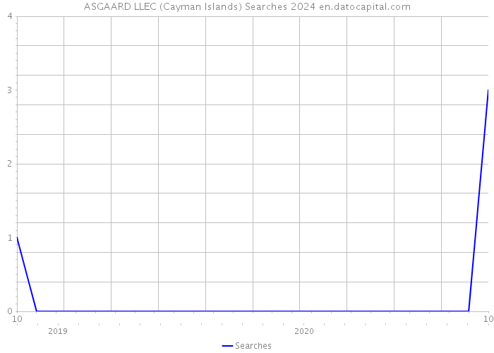 ASGAARD LLEC (Cayman Islands) Searches 2024 