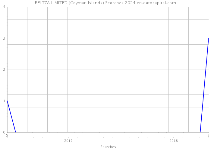 BELTZA LIMITED (Cayman Islands) Searches 2024 