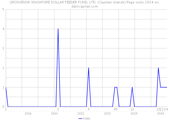 GROSVENOR SINGAPORE DOLLAR FEEDER FUND, LTD. (Cayman Islands) Page visits 2024 