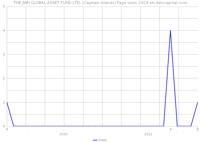 THE JWH GLOBAL ASSET FUND LTD. (Cayman Islands) Page visits 2024 