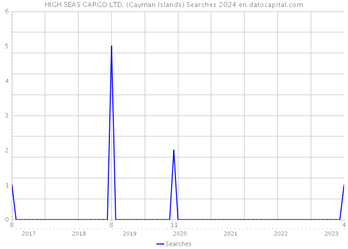 HIGH SEAS CARGO LTD. (Cayman Islands) Searches 2024 