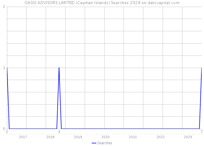 OASIS ADVISORS LIMITED (Cayman Islands) Searches 2024 