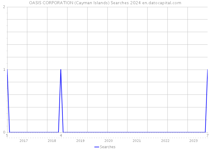 OASIS CORPORATION (Cayman Islands) Searches 2024 