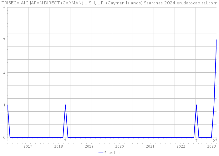 TRIBECA AIG JAPAN DIRECT (CAYMAN) U.S. I, L.P. (Cayman Islands) Searches 2024 