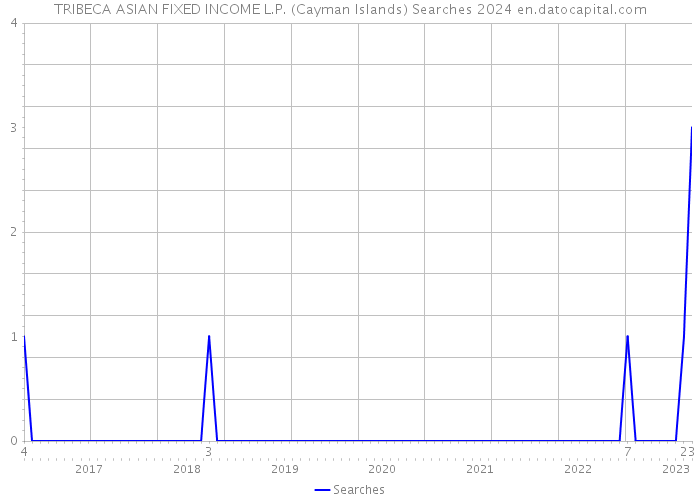 TRIBECA ASIAN FIXED INCOME L.P. (Cayman Islands) Searches 2024 