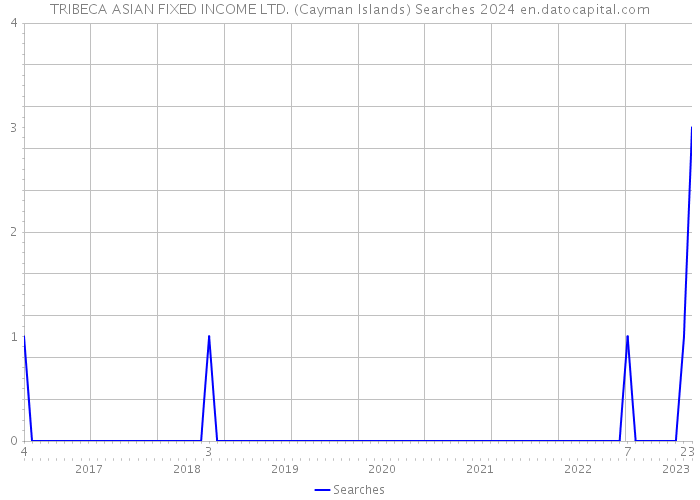 TRIBECA ASIAN FIXED INCOME LTD. (Cayman Islands) Searches 2024 